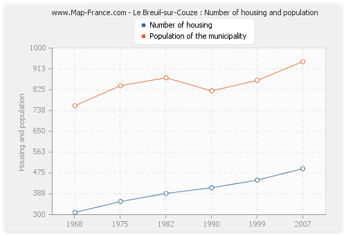 Le Breuil-sur-Couze : Number of housing and population